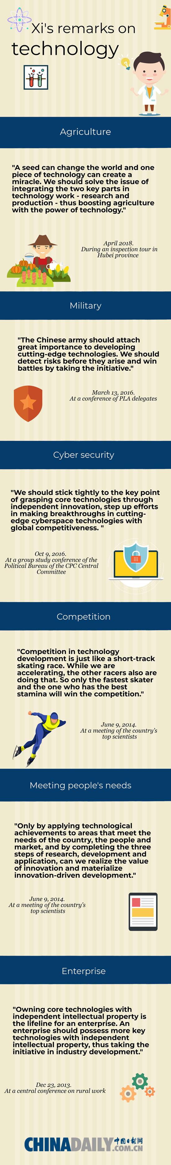 Xi's remarks on technology