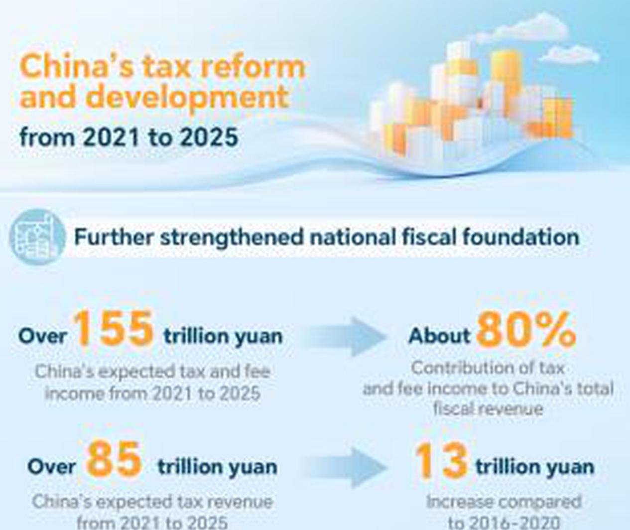 Graphics: China's tax and fee cuts expected at 10.5 trillion yuan in 2021-2025